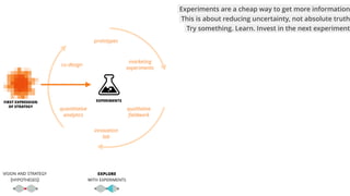 VISION AND STRATEGY
(HYPOTHESES)
prototypes
quantitative
analytics
qualitative
ﬁeldwork
marketing
experiments
innovation
l...