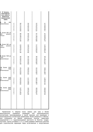 Б. Чугунны,
железобетон-
ные, асбесто-
цементные,
керамические
трубы
6. До 600
включительно.
7. Более 600 до
800 включи-
тельно
8. Более 800 до
1000 включи-
тельно
9. Более 1000 до
1200
включительно
10. Более 1200
до 1500
включительно
11. Более 1500
до 2000
включительно
12. Более 2000
до 2500
включительно
2
3
4
5
6
7
2
3
4
5
6
7
2
3
4
5
6
7
2
3
4
5
6
7
3
4
5
6
7
3
4
5
6
7
3
4
5
6
7
28
31
37
42
50
55
28
32
39
43
51
56
23
32
39
43
51
58
30
34
40
45
51
58
35
41
45
53
58
36
42
46
54
60
37
43
47
55
62
32
34
40
45
53
59
32
35
42
47
55
61
32
35
42
47
55
62
34
37
43
50
55
62
39
45
50
57
64
41
47
52
59
66
44
49
54
61
68
37
40
47
53
61
67
37
41
49
54
62
68
37
41
49
54
62
70
39
43
50
55
62
70
44
51
55
64
70
46
52
57
66
74
49
53
58
67
76
41
43
50
56
64
71
41
45
52
58
67
73
41
45
52
58
67
74
43
47
54
61
67
75
49
56
61
69
76
51
58
63
71
80
55
60
65
72
82
Примечания: 1. Ширина полос земель для трех и более
магистральных подземных водоводов или канализационных
коллекторов, прокладываемых в одной траншее, для водоводов и
канализационных коллекторов диаметрами, более указанных в таблице,
или строящихся на землях населенных пунктов, территории
предприятий и в труднопроходимой местности (в болотах, тундре,
пустынях, горных условиях и т.п.), а также размеры земельных участков
для строительства переходов через естественные и искусственные
 