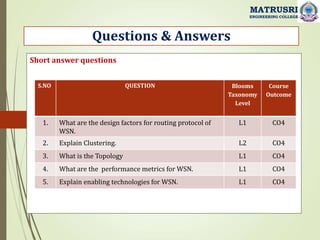 Questions & Answers
MATRUSRI
ENGINEERING COLLEGE
S.NO QUESTION Blooms
Taxonomy
Level
Course
Outcome
1. What are the design factors for routing protocol of
WSN.
L1 CO4
2. Explain Clustering. L2 CO4
3. What is the Topology L1 CO4
4. What are the performance metrics for WSN. L1 CO4
5. Explain enabling technologies for WSN. L1 CO4
Short answer questions
 
