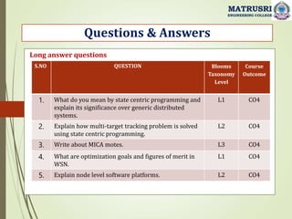 Questions & Answers
MATRUSRI
ENGINEERING COLLEGE
S.NO QUESTION Blooms
Taxonomy
Level
Course
Outcome
1. What do you mean by state centric programming and
explain its significance over generic distributed
systems.
L1 CO4
2. Explain how multi-target tracking problem is solved
using state centric programming.
L2 CO4
3. Write about MICA motes. L3 CO4
4. What are optimization goals and figures of merit in
WSN.
L1 CO4
5. Explain node level software platforms. L2 CO4
Long answer questions
 
