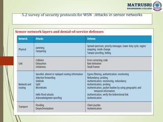 5.2 survey of security protocols for WSN :Attacks in sensor networks
MATRUSRI
ENGINEERING COLLEGE
Sensor network layers and denial-of-service defenses
 