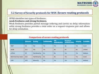 5.2 Survey of Security protocols for WSN :Secure routing protocols
MATRUSRI
ENGINEERING COLLEGE
Comparison of secure routing protocols
SPINS identifies two types of freshness:
weak freshness and strong freshness.
Weak freshness provides partial message ordering and carries no delay information
while strong freshness provides a total order on a request–response pair and allows
for delay estimation.
 