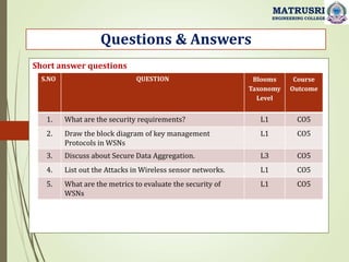 Questions & Answers
MATRUSRI
ENGINEERING COLLEGE
S.NO QUESTION Blooms
Taxonomy
Level
Course
Outcome
1. What are the security requirements? L1 CO5
2. Draw the block diagram of key management
Protocols in WSNs
L1 CO5
3. Discuss about Secure Data Aggregation. L3 CO5
4. List out the Attacks in Wireless sensor networks. L1 CO5
5. What are the metrics to evaluate the security of
WSNs
L1 CO5
Short answer questions
 