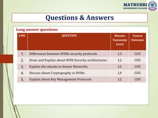 Questions & Answers
MATRUSRI
ENGINEERING COLLEGE
S.NO QUESTION Blooms
Taxonomy
Level
Course
Outcome
1. Differences between WSNs security protocols L3 CO5
2. Draw and Explain about WSN Security architectures L2 CO5
3. Explain the attacks in Sensor Networks L2 CO5
4. Discuss about Cryptography in WSNs L4 CO5
5. Explain about Key Management Protocols L2 CO5
Long answer questions
 
