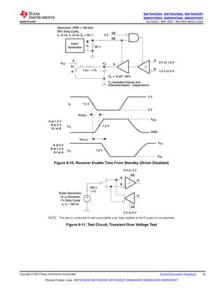 1.5 V
tPZH(2)
1.5 V
3 V
0 V
VOH
GND
VI
VO
0 V or 1.5 V
1.5 V or 0 V
A at 1.5 V
B at 0 V
S1 to B
tPZL(2)
1.5 V
VOL
VO
A at 0 V
B at 1.5 V
S1 to A
50 Ω
Generator: PRR = 100 kHz,
50% Duty Cycle,
tr <6 ns, tf <6 ns, Zo = 50 Ω
VO
RE
CL = 15 pF ±20%
CL Includes Fixture and
Instrumentation Capacitance
VI
DE
1 kΩ ± 1%
A
B
S1
Input
Generator
R
0 V
A
B
VCC
VCC
Figure 6-10. Receiver Enable Time From Standby (Driver Disabled)
Pulse Generator,
15 µs Duration,
1% Duty Cycle
tr, tf ≤ 100 ns
100 Ω
± 1%
_
+
A
B
R
D
DE
RE
0 V or 3 V
NOTE: This test is conducted to test survivability only. Data stability at the R output is not specified.
3 V or 0 V
Figure 6-11. Test Circuit, Transient Over Voltage Test
www.ti.com
SN75HVD05, SN75HVD06, SN75HVD07
SN65HVD05, SN65HVD06, SN65HVD07
SLLS533F – MAY 2002 – REVISED MARCH 2023
Copyright © 2023 Texas Instruments Incorporated Submit Document Feedback 15
Product Folder Links: SN75HVD05 SN75HVD06 SN75HVD07 SN65HVD05 SN65HVD06 SN65HVD07
 