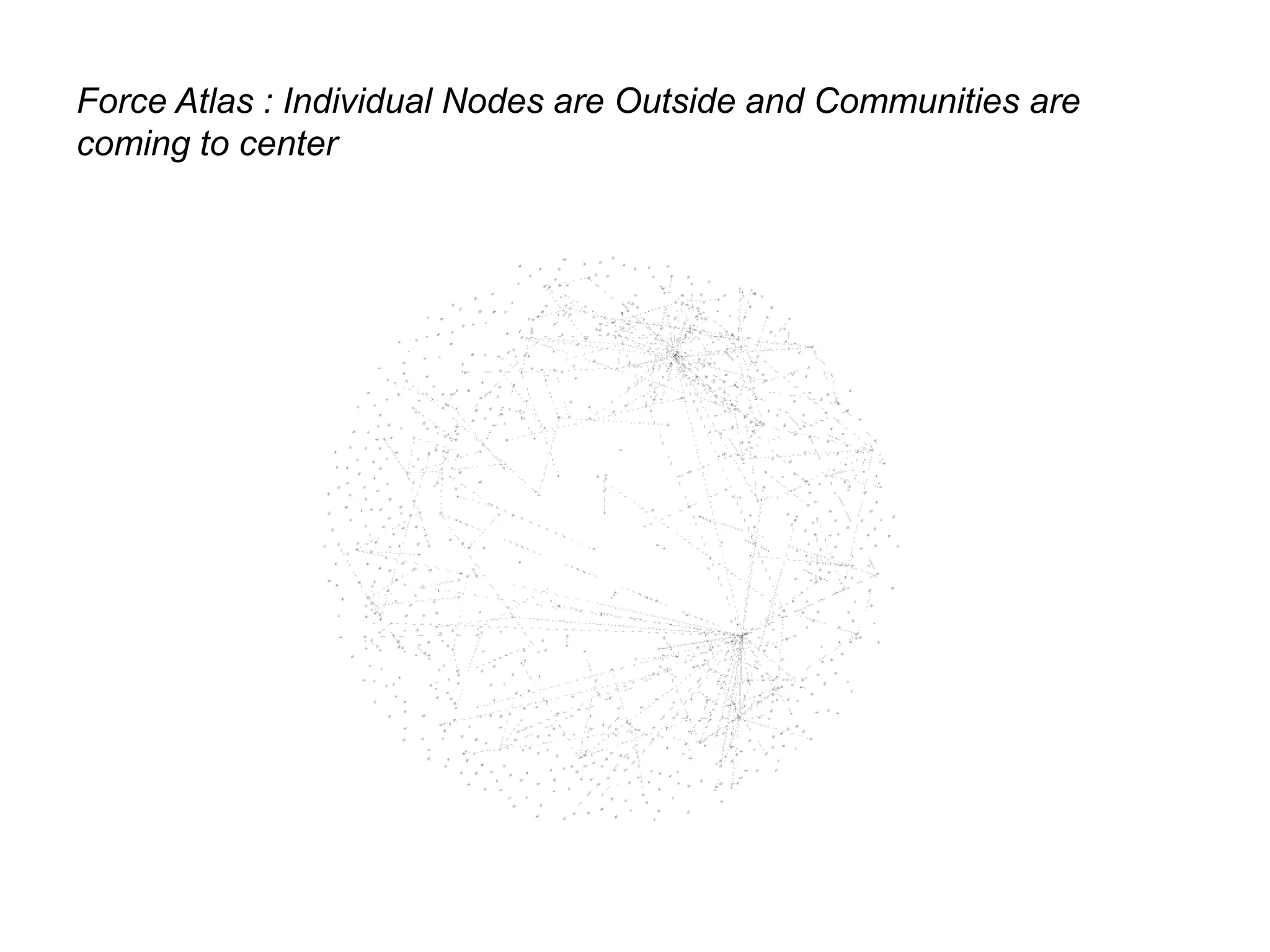 Force Atlas : Individual Nodes are Outside and Communities are
coming to center
 