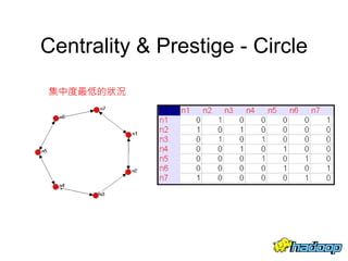 22
Centrality & Prestige - Circle
集中度最低的狀況
 