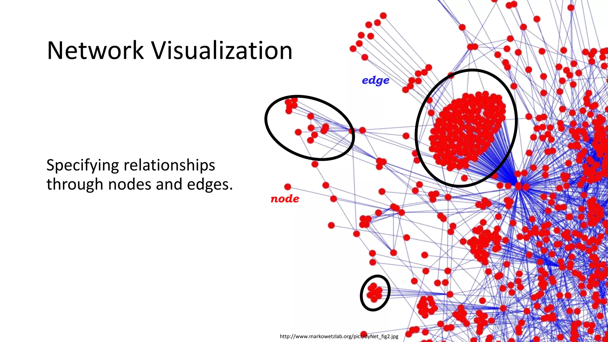 Network Visualization
http://www.markowetzlab.org/pics/dyNet_fig2.jpg
Specifying relationships
through nodes and edges.
node
edge
 
