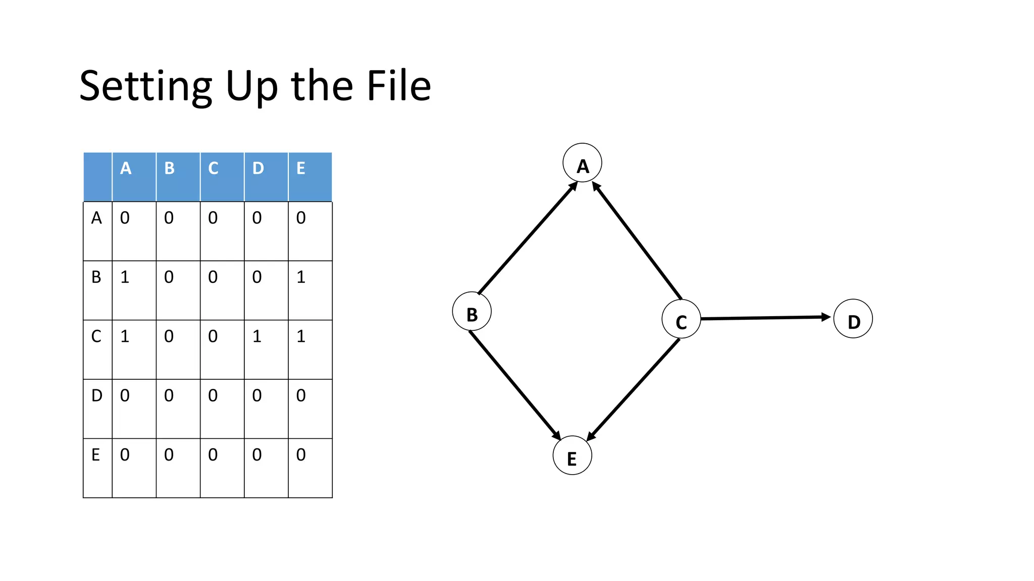 Setting Up the File
A B C D E
A 0 0 0 0 0
B 1 0 0 0 1
C 1 0 0 1 1
D 0 0 0 0 0
E 0 0 0 0 0
A
B C D
E
 