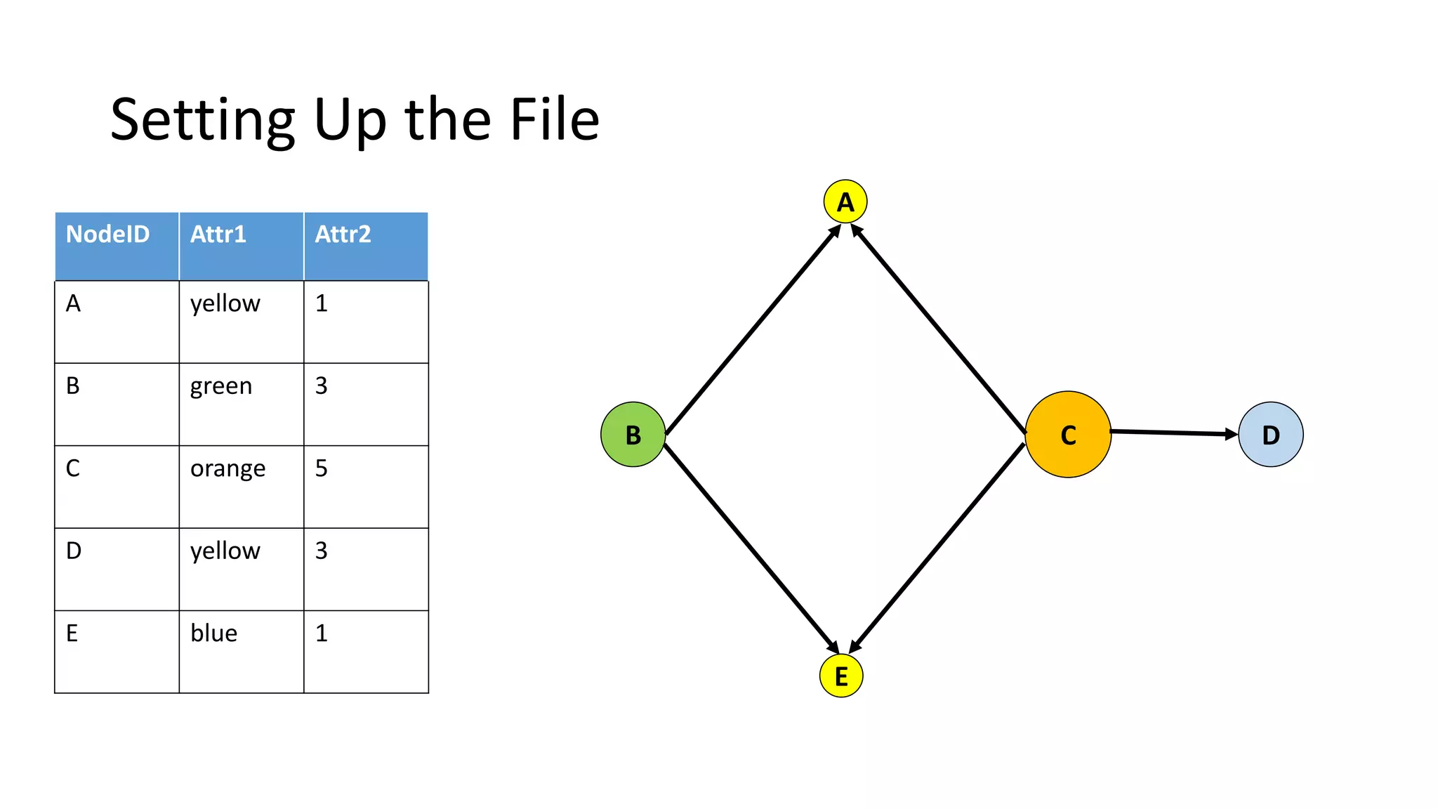 Setting Up the File
NodeID Attr1 Attr2
A yellow 1
B green 3
C orange 5
D yellow 3
E blue 1
A
B C D
E
 