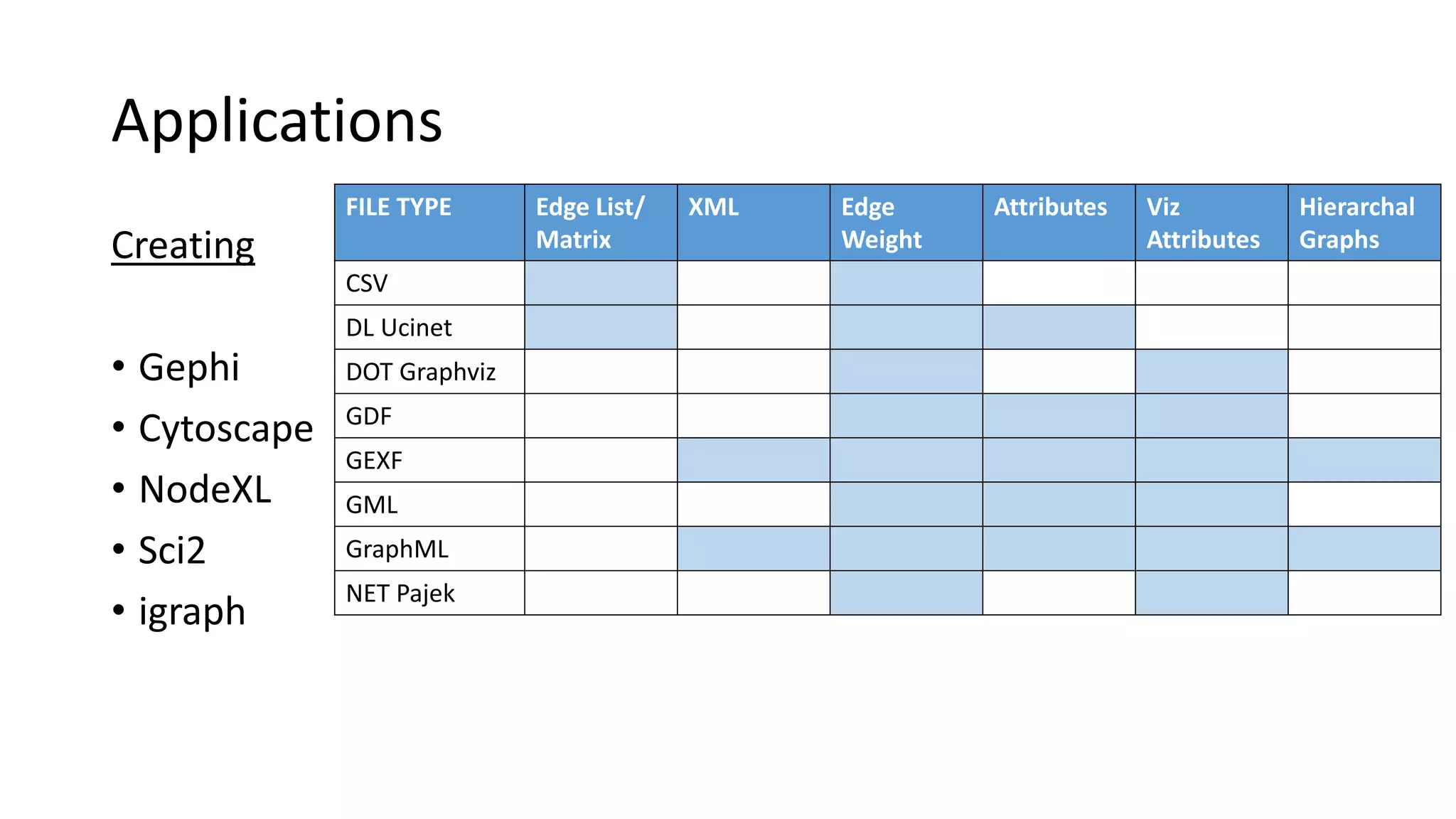 Applications
Creating
• Gephi
• Cytoscape
• NodeXL
• Sci2
• igraph
FILE TYPE Edge List/
Matrix
XML Edge
Weight
Attributes Viz
Attributes
Hierarchal
Graphs
CSV
DL Ucinet
DOT Graphviz
GDF
GEXF
GML
GraphML
NET Pajek
 