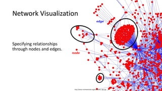 Network Visualization
http://www.markowetzlab.org/pics/dyNet_fig2.jpg
Specifying relationships
through nodes and edges.
node
edge
 