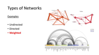 Types of Networks
Examples
• Undirected
• Directed
• Weighted
 