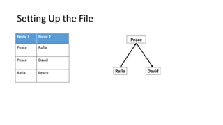 Setting Up the File
Node 1 Node 2
Peace Rafia
Peace David
Rafia Peace
Peace
Rafia David
 