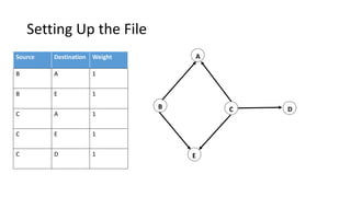 Setting Up the File
Source Destination Weight
B A 1
B E 1
C A 1
C E 1
C D 1
A
B C D
E
 