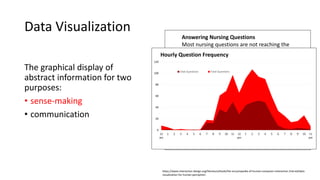 Data Visualization
The graphical display of
abstract information for two
purposes:
• sense-making
• communication
https://www.interaction-design.org/literature/book/the-encyclopedia-of-human-computer-interaction-2nd-ed/data-
visualization-for-human-perception
Others
52%
Heather 1%
Lydia 6%
Peace
13%
Kaeli
28%
Answering Nursing Questions
Most nursing questions are not reaching the
nursing team, as we are answering fewer than
50% recorded.
0
20
40
60
80
100
120
12
am
1 2 3 4 5 6 7 8 9 10 11 12
pm
1 2 3 4 5 6 7 8 9 10 11
pm
Hourly Question Frequency
Chat Questions Total Questions
 