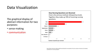 Data Visualization
The graphical display of
abstract information for two
purposes:
• sense-making
• communication
5
11
36
58
61
102
202
409
0 100 200 300 400 500
In-Person
Ask a Librarian
Blank
Phone
Appointment
Drop-In
Email
Chat
Number of questions per semester
How Nursing Questions are Received
Chat is the primary method, followed by emails.
Together, they make up 70% of incoming nursing
questions.
https://www.interaction-design.org/literature/book/the-encyclopedia-of-human-computer-interaction-2nd-ed/data-
visualization-for-human-perception
 