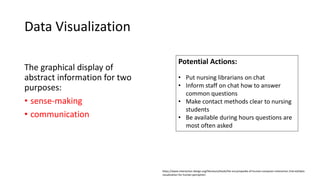 Data Visualization
The graphical display of
abstract information for two
purposes:
• sense-making
• communication
https://www.interaction-design.org/literature/book/the-encyclopedia-of-human-computer-interaction-2nd-ed/data-
visualization-for-human-perception
Potential Actions:
• Put nursing librarians on chat
• Inform staff on chat how to answer
common questions
• Make contact methods clear to nursing
students
• Be available during hours questions are
most often asked
 