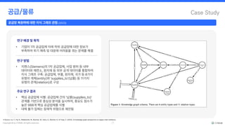 Copyright © by CYRAM. All rights reserved.
공급/물류
16
Case Study
공급망 복원력에 대한 지식 그래프 관점 (2023)
연구 배경 및 목적
• 기업이 1차 공급업체 아래 하위 공급망에 대한 정보가
부족하여 위기 예측 및 대응에 어려움을 겪는 문제를 해결
연구 방법
• 지멘스(Siemens)의 1차 공급업체, 사업 범위 등 내부
데이터와 제련소, 원자재 등 외부 공개 데이터를 통합하여
지식 그래프 구축: 공급업체, 부품, 원자재, 국가 등 8가지
유형의 개체(entity)와 'supplies_to'(납품) 등 11가지
유형의 관계(relation)로 구성
주요 연구 결과
• 핵심 공급업체 식별: 공급업체 간의 '납품(supplies_to)'
관계를 기반으로 중심성 분석을 실시하여, 중요도 점수가
높은 988개 핵심 공급업체를 식별
• 대체 불가 업체는 잠재적 위험으로 제안됨
※ Source: Liu, Y., He, B., Hildebrandt, M., Buchner, M., Inzko, D., Wernert, R., & Tresp, V. (2023). A knowledge graph perspective on supply chain resilience.
 