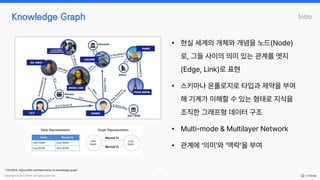Copyright © by CYRAM. All rights reserved. 5
Intro
Knowledge Graph
• 현실 세계의 개체와 개념을 노드(Node)
로, 그들 사이의 의미 있는 관계를 엣지
(Edge, Link)로 표현
• 스키마나 온톨로지로 타입과 제약을 부여
해 기계가 이해할 수 있는 형태로 지식을
조직한 그래프형 데이터 구조
• Multi-mode & Multilayer Network
• 관계에 ‘의미’와 ‘맥락’을 부여
* SOURCE: https://zilliz.com/learn/what-is-knowledge-graph
 