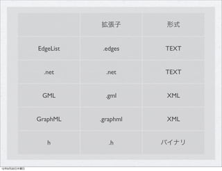 拡張子        形式


              EdgeList    .edges    TEXT


                .net       .net     TEXT


               GML         .gml     XML


              GraphML    .graphml   XML


                 h          .h      バイナリ


12年9月20日木曜日
 