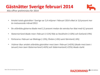 Gästnätter Sverige februari 2014
Källa: SCB med bearbetning av Razormind
Alla siffror preliminära för 2014
• Antalet totala gästnätter i Sverige var 3,4 miljoner i februari 2014 vilket är 3,8 procent mer
än motsvarande månad 2013
• De utländska gästerna ökade med 2,3 procent medan de svenska har ökat med 4,2 procent
• Västernorrland ökade mest i februari (+11%) följt av Stockholm (+10%) och Gotland (+9%)
• Förlorarna i februari var Blekinge (-13%), Örebro (-6%) samt Värmland (-6%)
• I Kalmar ökar antalet utländska gästnätter mest även i februari (+65%) (ökade mest även i
Januari) men även Västernorrland (+42%) och Södermanland (+25%) ökade starkt
 