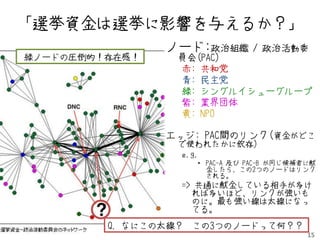 「選挙資金は選挙に影響を与えるか？」
                ノード:政治組織       / 政治活動委
緑ノードの圧倒的！存在感！    員会(PAC)
                 赤: 共和党
                 青: 民主党
                 緑: シングルイシューグループ
                 紫: 業界団体
                 黄: NPO

                エッジ: PAC間のリンク(資金がどこ
                 で使われたかに依存)
                 e.g.
                    • PAC-A 及び PAC-B が同じ候補者に献
                      金したら、この2つのノードはリンク
                      される。
                  => 共通に献金している相手が多け
                    れば多いほど、リンクが強いも
                    のに。最も強い線は太線になっ
                    てる。
         Q. なにこの太線？ この3つのノードって何？？
                                           15
 