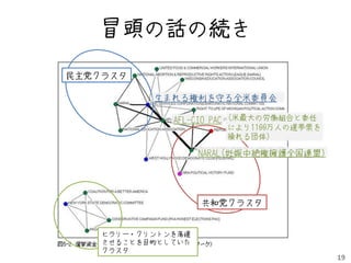 冒頭の話の続き

民主党クラスタ

           生まれる権利を守る全米委員会

              AFL-CIO PAC (米最大の労働組合と委任
                        により1100万人の選挙票を
                        操れる団体)

                    NARAL(妊娠中絶権擁護全国連盟)




                    共和党クラスタ


    ヒラリー・クリントンを落選
    させることを目的としていた
    クラスタ
                                         19
 