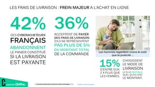 comme Chiffre.
LES FRAIS DE LIVRAISON : FREIN MAJEUR A L’ACHAT EN LIGNE
42%DES CYBERACHETEURS
FRANÇAIS
ABANDONNENT
LE PANIER CONSTITUÉ
SI LA LIVRAISON
EST PAYANTE
36%ACCEPTENT DE PAYER
DES FRAIS DE LIVRAISON
S’ILS NE REPRÉSENTENT
PAS PLUS DE 5%
DU MONTANT TOTAL
DE LA COMMANDE
Une étude CCmBenchmark Institut pour Eulerian Technologies Accédez à l’article complet ici
Les hommes regardent moins le coût
que la praticité …
15% CHOISISSENT
LE MODE DE
LIVRAISON
LE PLUS PRATIQUE
QUEL QU’EN SOIT
LE MONTANT.
D’ENTRE EUX,
2 X PLUS QUE
LES FEMMES,
 