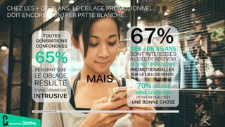 comme Chiffre.
CHEZ LES + DE 35 ANS, LE CIBLAGE PROMOTIONNEL
DOIT ENCORE MONTRER PATTE BLANCHE…
Etude IFOP pour Comarch ERP
PENSENT QUE
LE CIBLAGE
RÉSULTE
D’UNE DÉMARCHE
INTRUSIVE
70% DE CETTE
MÊME GÉNÉRATION
PENSENT QUE C’EST
UNE BONNE CHOSE
TOUTES
GÉNÉRATIONS
CONFONDUES
65%
MAIS
67%DES –DE 35 ANS
SONT INTERESSÉS
À L’IDÉE DE RECEVOIR
DES NOTIFICATIONS
PROMOTIONNELLES
SUR LE LIEU DE VENTE
 