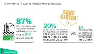 comme Chiffre.
DE FRANÇAIS ONT ADOPTÉ
UN RÉGIME SANS GLUTEN
PAR CHOIX POUR LEUR
BIEN-ÊTRE ET UNE
MEILLEURE DIGESTION.
1%
SEULEMENT
DE FRANÇAIS
DIAGNOSTIQUÉS
INTOLÉRANTS
AU GLUTEN
VS
20%
LSA, article « Casino étoffe sa gamme sans gluten », 19/10/2015
Des parents français
voudraient que les
cantines servent des
produits BIO
à leurs enfants
Baromètre de l'agence Bio / CSA janvier 2015
87%
LA SANTE EST LE 1ER SUJET DE PREOCCUPATION DES FRANÇAIS
 