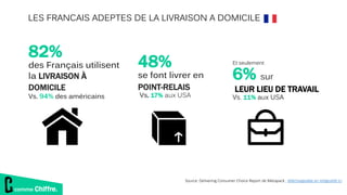 Source: Delivering Consumer Choice Report de Metapack , téléchargeable en intégralité ici
82%
des Français utilisent
la LIVRAISON À
DOMICILE
Vs. 94% des américains
48%
se font livrer en
POINT-RELAIS
Vs. 17% aux USA
6% sur
LEUR LIEU DE TRAVAIL
Vs. 11% aux USA
Et seulement
comme Chiffre.
LES FRANCAIS ADEPTES DE LA LIVRAISON A DOMICILE
 