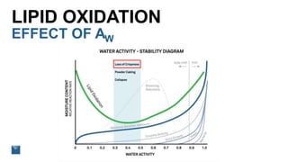 LIPID OXIDATION
EFFECT OF AW
 