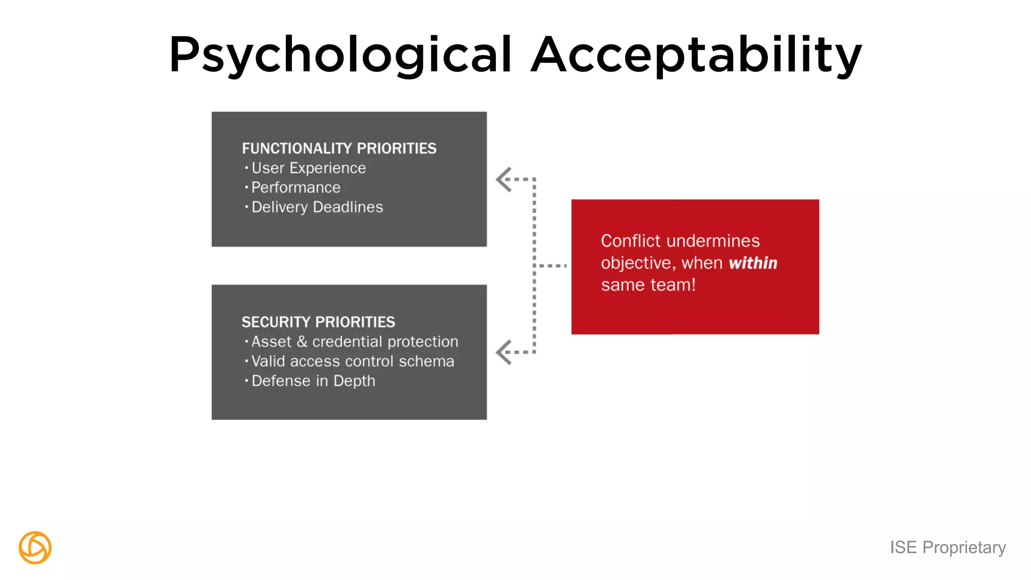 ISE Proprietary
Psychological Acceptability
 