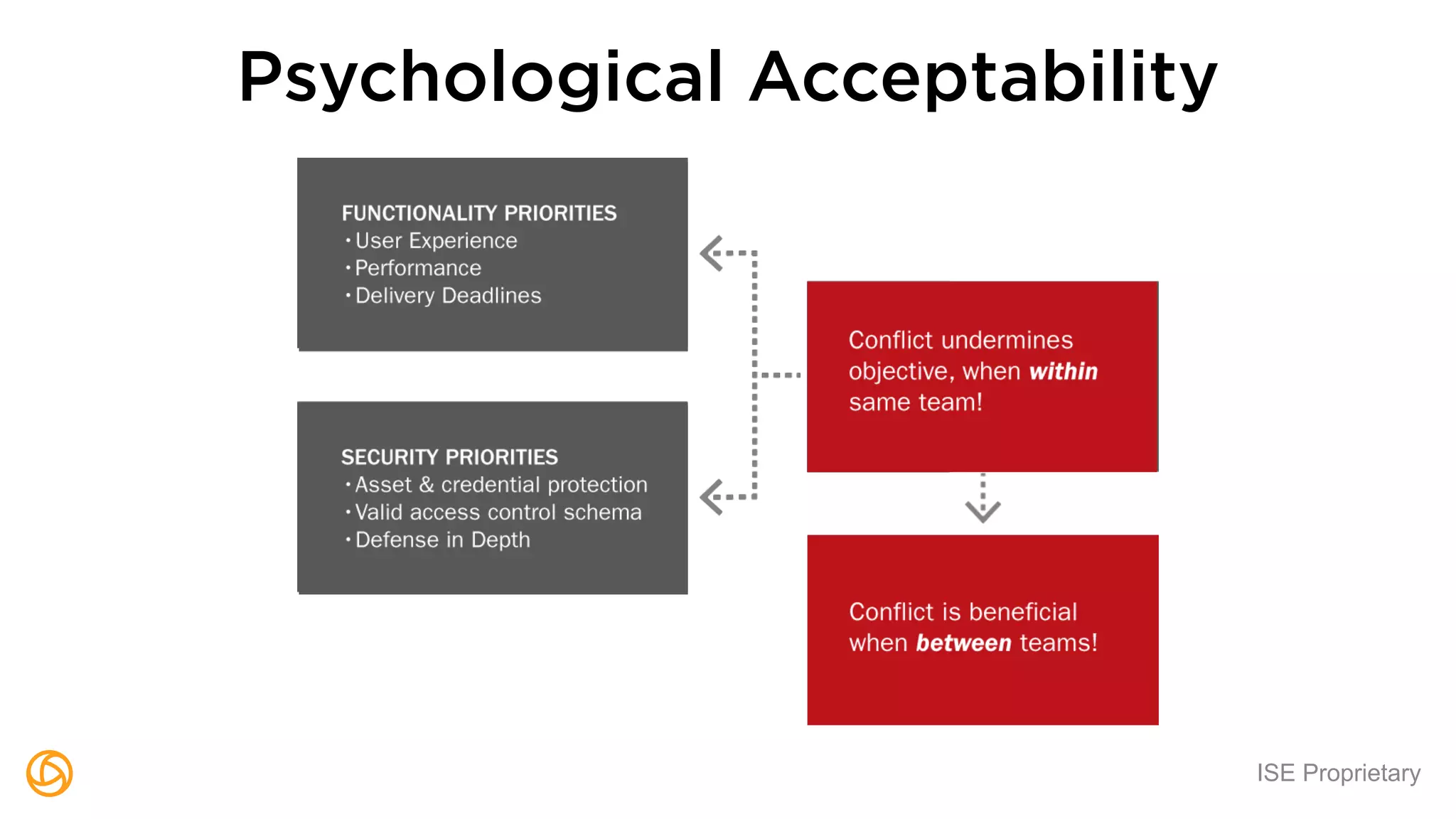 ISE Proprietary
Psychological Acceptability
 