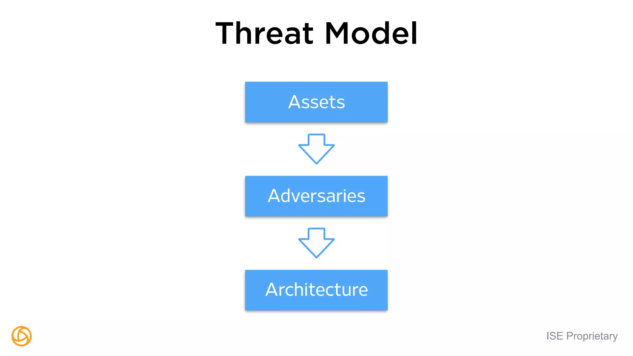 ISE Proprietary
Threat Model
Assets
Adversaries
Architecture
 