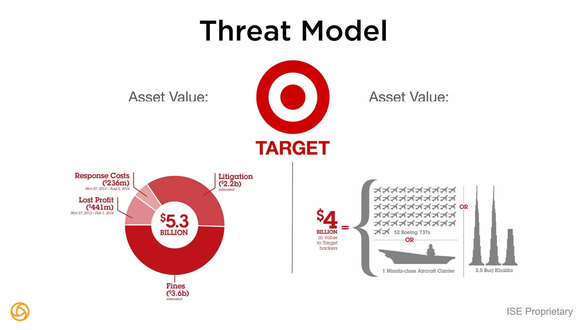 ISE Proprietary
Threat Model
Asset Value: Asset Value:
 