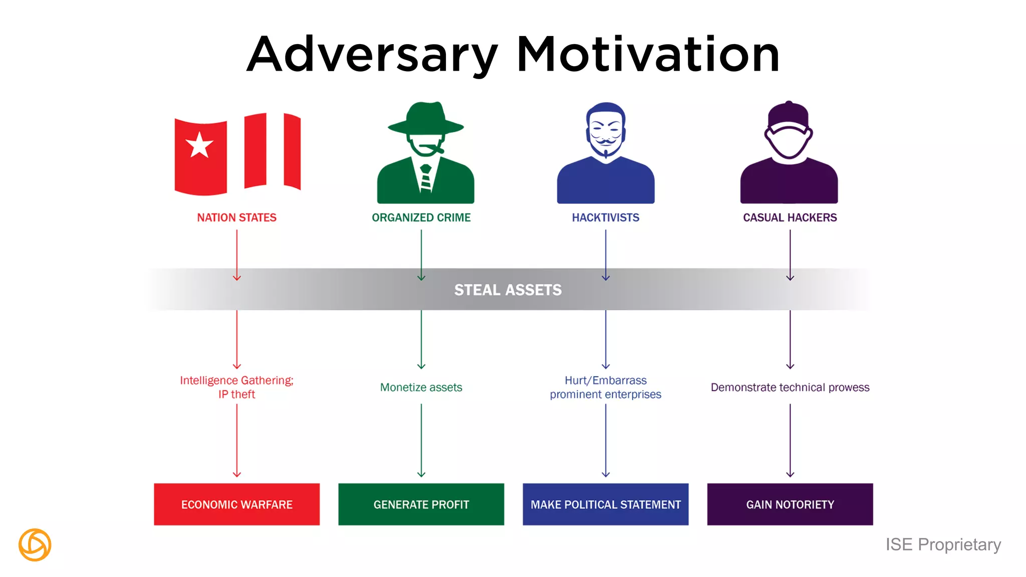 ISE Proprietary
Adversary Motivation
 