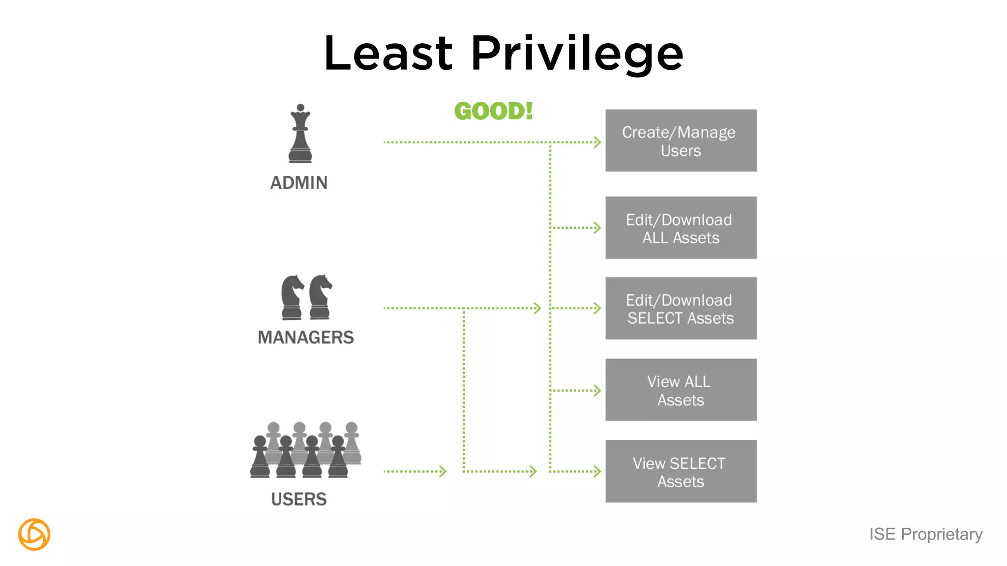 ISE Proprietary
Least Privilege
 
