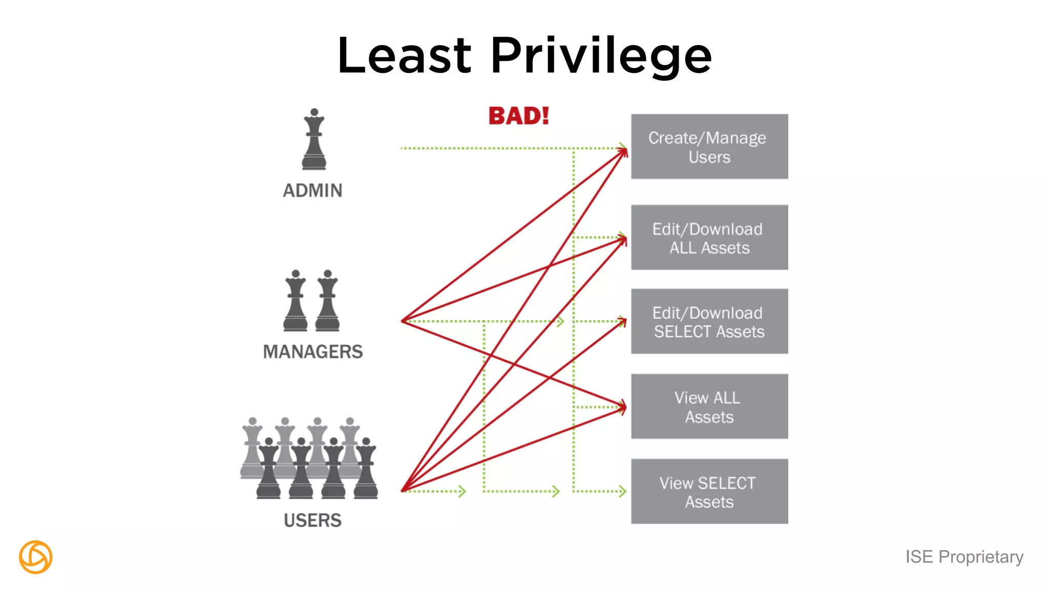 ISE Proprietary
Least Privilege
 