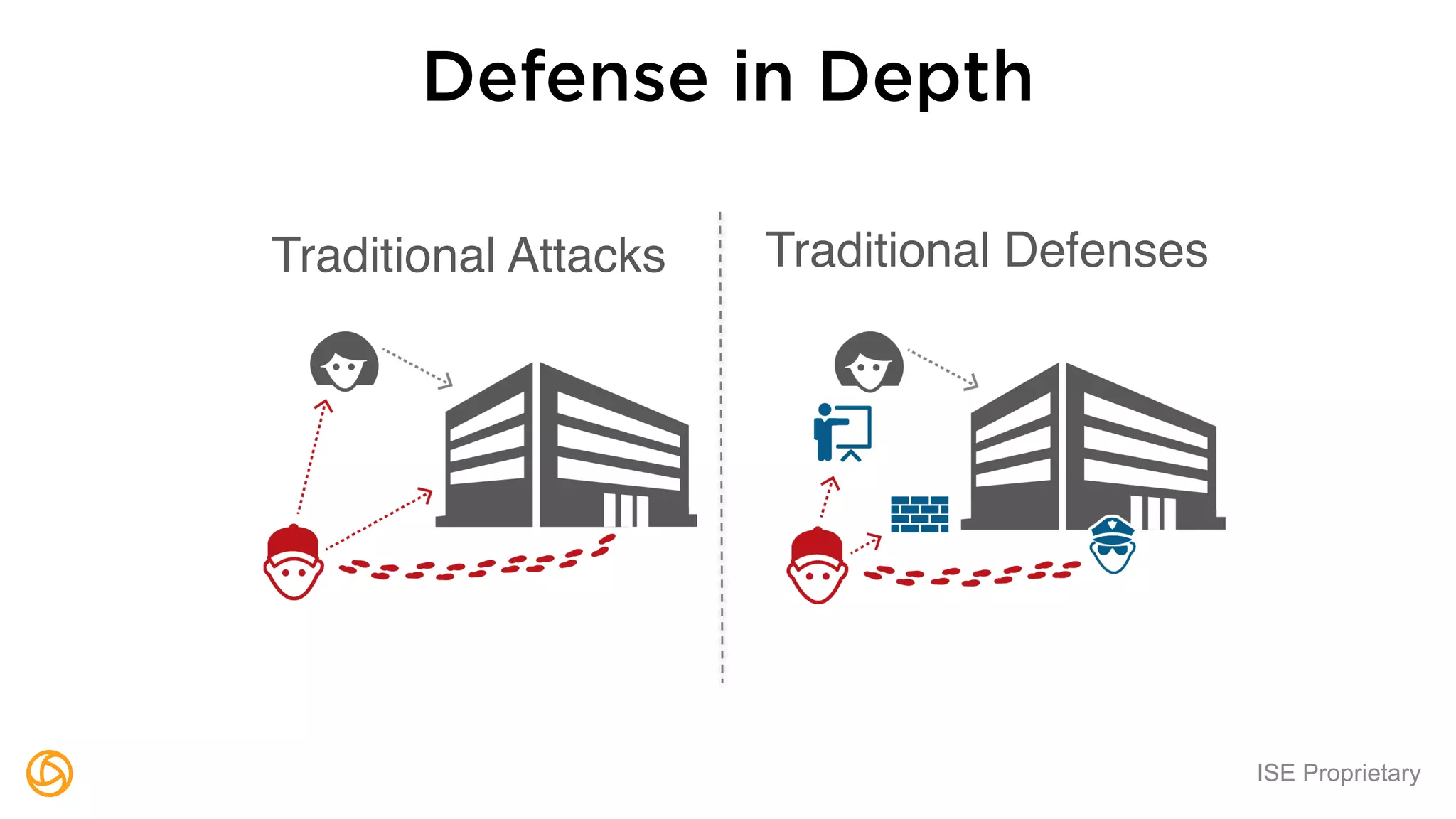 ISE Proprietary
Defense in Depth
Traditional DefensesTraditional Attacks
 