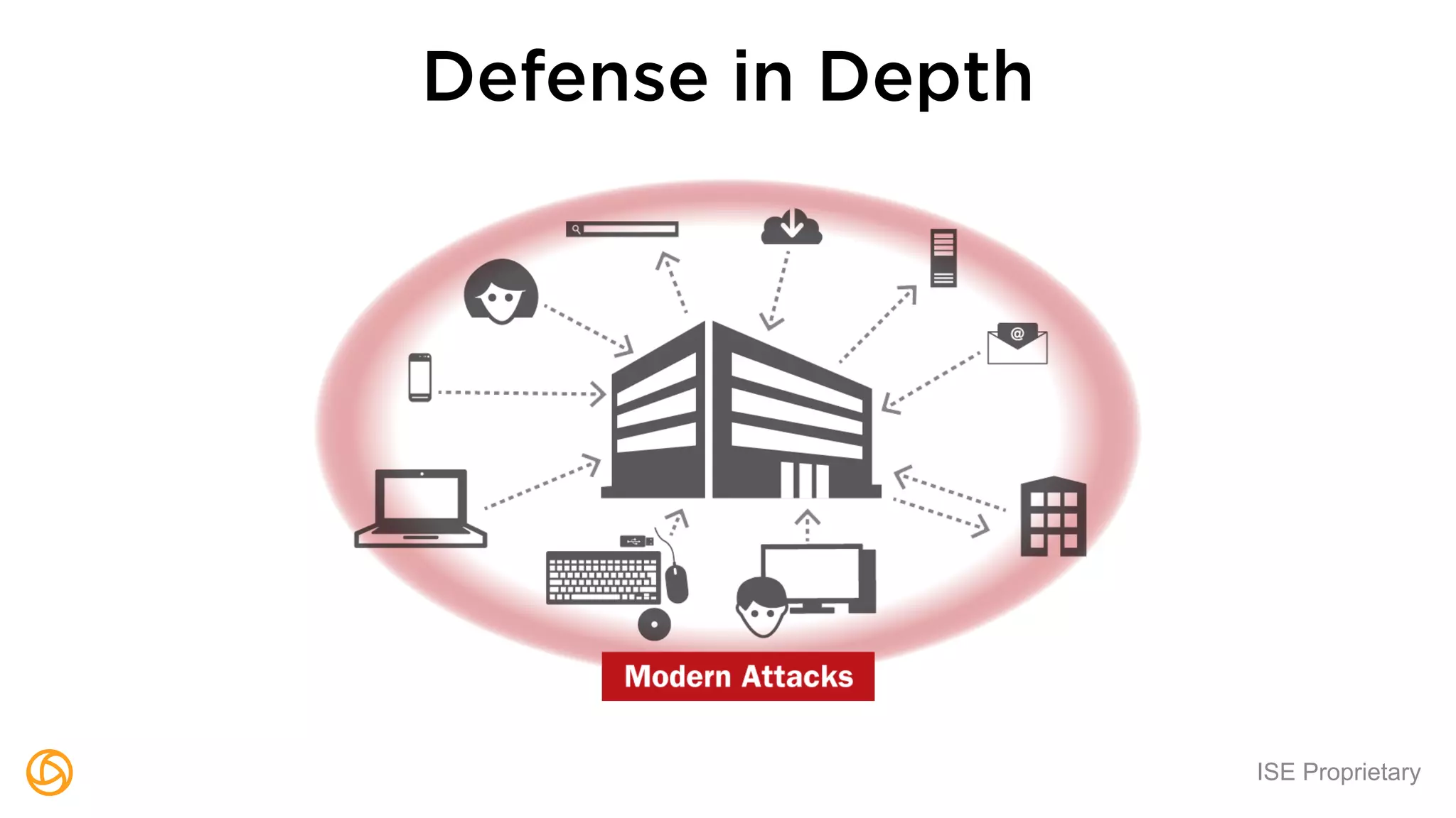 ISE Proprietary
Defense in Depth
 