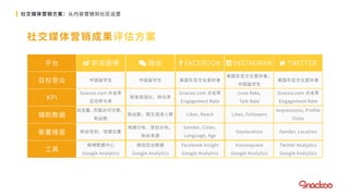 社交媒体营销方案：从内容营销到社区运营
社交媒体营销成果评估方案
平台  新浪微博
中国留学生
Snacoo.com 点击率
互动参与率
浏览量、页面访问次数、
粉丝数
粉丝性别、地理位置
微博数据中心
Google Analytics
中国留学生
转发阅读比、转化率
粉丝数、图文阅读人数
地理分布、性别分布、
粉丝来源
微信后台数据
Google Analytics
美国东亚文化爱好者
Snacoo.com 点击率
Engagement Rate
Likes, Reach
Gender, Cities,
Language, Age
Facebook Insight
Google Analytics
美国东亚文化爱好者、
中国留学生
Love Rate,
Talk Rate
Likes, Followers
Geolocation
Iconosquare
Google Analytics
美国东亚文化爱好者
Snacoo.com 点击率
Engagement Rate
Impressions, Profile
Visits
Gender, Location
Twitter Analytics
Google Analytics
 微信  FACEBOOK  INSTAGRAM  TWITTER
目标受众
KPI
辅助数据
衡量维度
工具
 