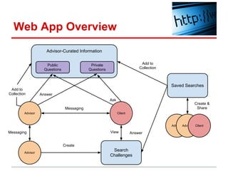 Web App Overview
                      Advisor-Curated Information


                      Public                   Private                        Add to
                     Questions                Questions                      Collection



                                                                                          Saved Searches
 Add to
Collection         Answer
                                                          Ask
                                                                                                         Create &
                                  Messaging                                                               Share
         Advisor                                                Client


                                                                                          AdvisorAdvisor Client

Messaging                                                 View           Answer


                                 Create
         Advisor
                                                           Search
                                                          Challenges
 