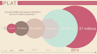 PLAT
300 000 600 000
44 millions 57 millions1 500 000 12 millions 20 millions 19 millions
1997 2002 2003 2009
20 millions2010 2011 2013 2014
Comment Netﬂix est-il passé de 300 000 à
plus de 57 millions d’abonnés ?
 