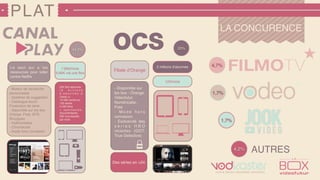 PLAT
LA CONCURENCE
12€/mois
Des séries en +24
2 millions d'abonnés
Filiale d’Orange
- Disponible sur
les box : Orange,
Videofutur,
Numéricabe,
Free
- M o d e h o r s
connexion
- Exclusivité des
s é r i e s H B O
récentes (GOT,
True Detective)
Le seul qui a les
ressources pour lutter
contre Netﬂix
7,99€/mois
9,99€ via une Box
- Moteur de recherche
personnalisé
- Système de suggestion
- Catalogue fourni
Production de série
- disponible sur les box
Orange, Free, SFR,
Bouygues
- multicomptes
- Chromecast
- mode hors connexion
520 000 abonnés
( 9 m i l l i o n s
d ’ a b o n n é s à
Canal +)
10 000 contenus
120 séries
2 000 ﬁlms
+ s p e c t a c l e s ,
documentaires
500 nouveautés
par mois
44,2% 20%
4,7%
1,7%
1,7%
4,2% AUTRES
 