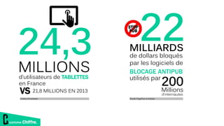 comme Chiffre.
24,3MILLIONSd’utilisateurs de TABLETTES
en France
VS
Institut Emarketer
22MILLIARDS
de dollars bloqués
par les logiciels de
BLOCAGE ANTIPUB
utilisés par
200Millions
d’internautes
Etude PageFair et Adobe
21,8 MILLIONS EN 2013
 