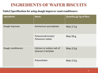 INGREDIENTS OF WAFER BISCUITS
Table2.Specification for using dough improver sand conditioners
Ingredients Name Quantity (g/ kg of flour
Dough improves Ammonium persulphate Max 2.5 g
Potassiumbromate/
Potassium iodate
Max 50 g
Dough conditioners Calcium or sodium salt of
stearoyl-2-lactylate
Max 2.0 g
Polysorbates Max 2.0 g
10
 
