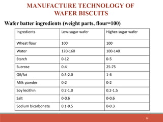 MANUFACTURE TECHNOLOGY OF
WAFER BISCUITS
Wafer batter ingredients (weight parts, flour=100)
Ingredients Low-sugar wafer Higher-sugar wafer
Wheat flour 100 100
Water 120-160 100-140
Starch 0-12 0-5
Sucrose 0-4 25-75
Oil/fat 0.5-2.0 1-6
Milk powder 0-2 0-2
Soy lecithin 0.2-1.0 0.2-1.5
Salt 0-0.6 0-0.6
Sodium bicarbonate 0.1-0.5 0-0.3
26
 