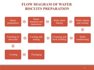 FLOW DIAGRAM OF WAFER
BISCUITS PREPARATION
Batter
preparation
Batter
transport and
deposition
Wafer sheet
baking
Wafer release
and cooling
Wafer
conditioning
Creaming and
book building
Cooling and
cutting
Enrobing in
chocolate
Cooling Packaging
27
 